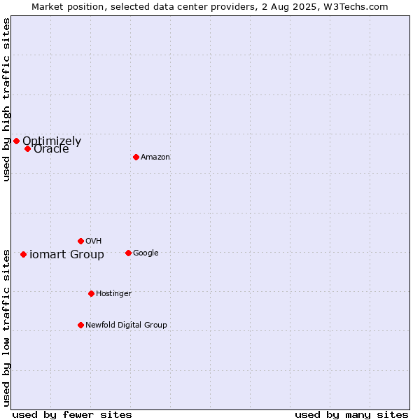 Market position of Oracle vs. iomart Group vs. Optimizely