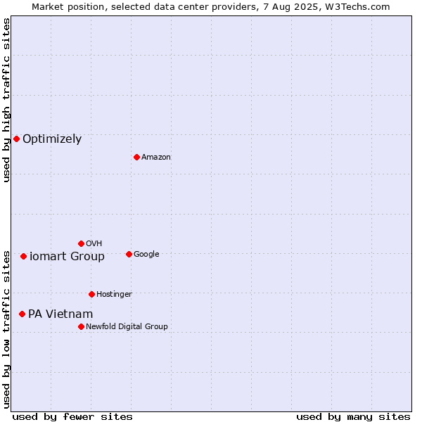 Market position of iomart Group vs. PA Vietnam vs. Optimizely