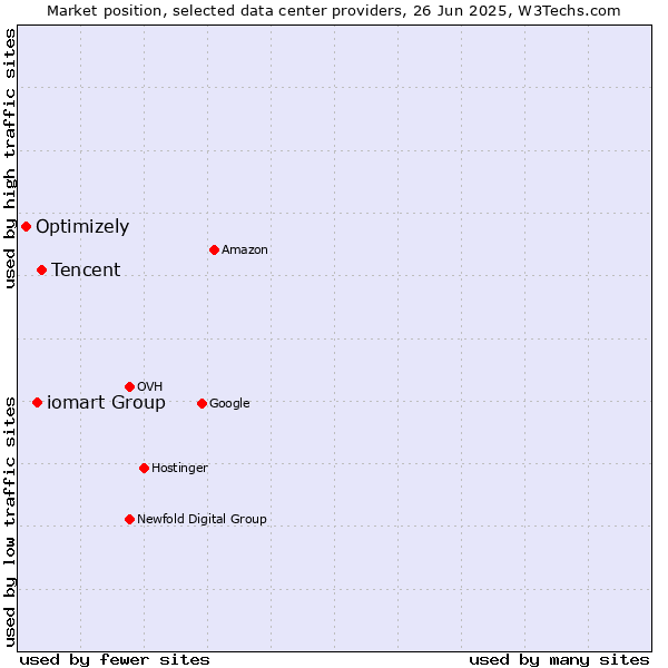 Market position of Tencent vs. iomart Group vs. Optimizely