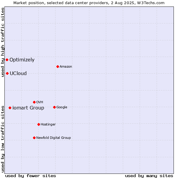 Market position of iomart Group vs. UCloud vs. Optimizely