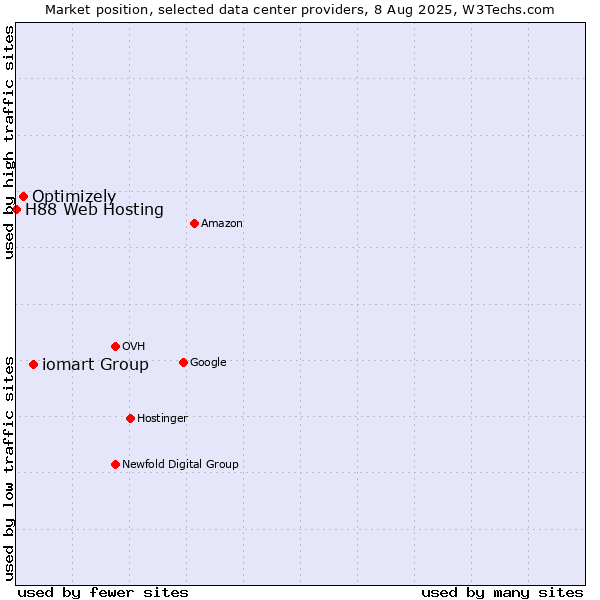 Market position of iomart Group vs. Optimizely vs. H88 Web Hosting