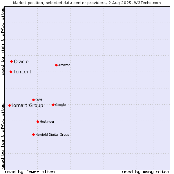 Market position of Oracle vs. Tencent vs. iomart Group