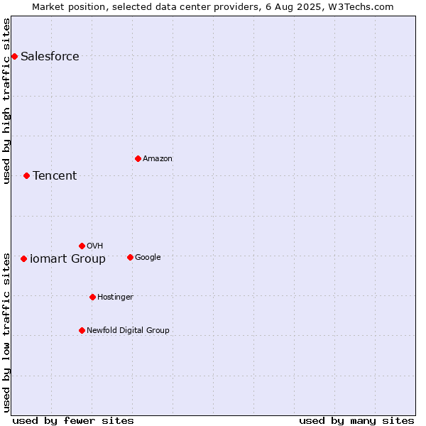 Market position of Tencent vs. iomart Group vs. Salesforce