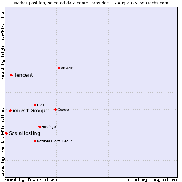 Market position of Tencent vs. iomart Group vs. ScalaHosting