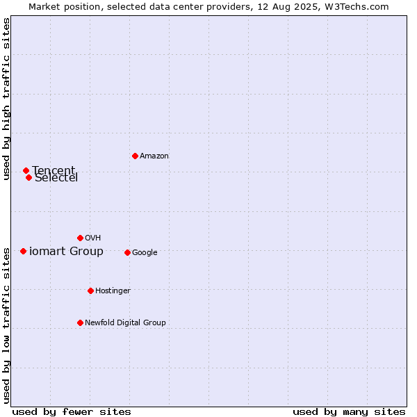 Market position of Selectel vs. Tencent vs. iomart Group