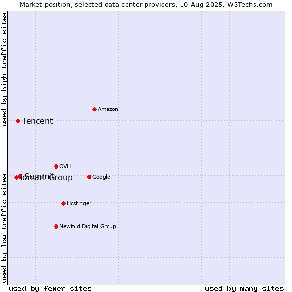 Market position of Summit vs. Tencent vs. iomart Group