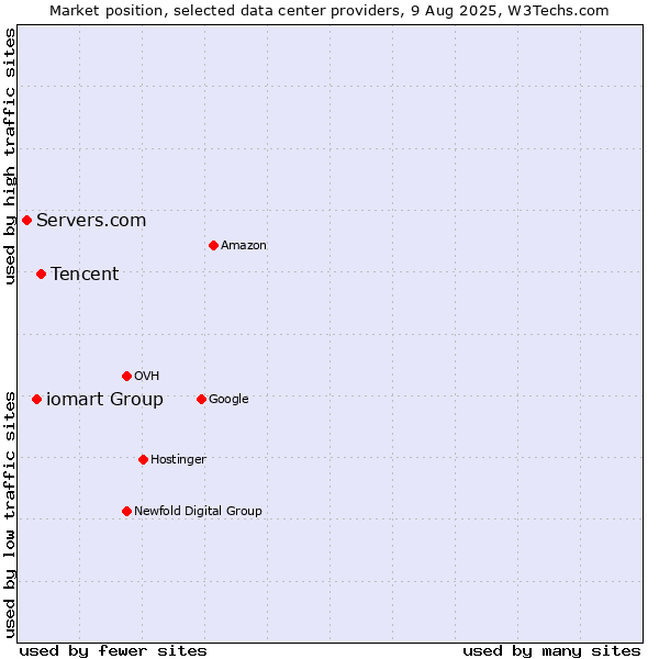 Market position of Tencent vs. iomart Group vs. Servers.com