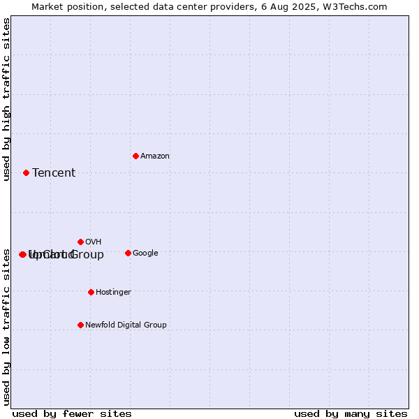 Market position of Tencent vs. iomart Group vs. UpCloud