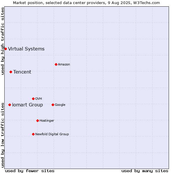Market position of Tencent vs. iomart Group vs. Virtual Systems