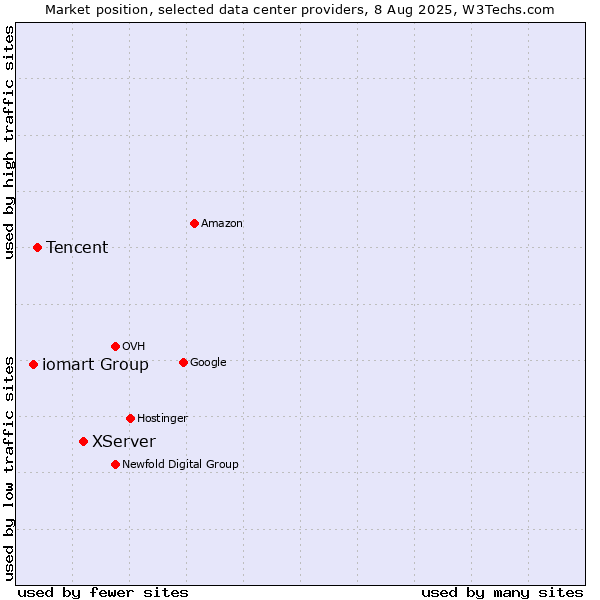 Market position of XServer vs. Tencent vs. iomart Group