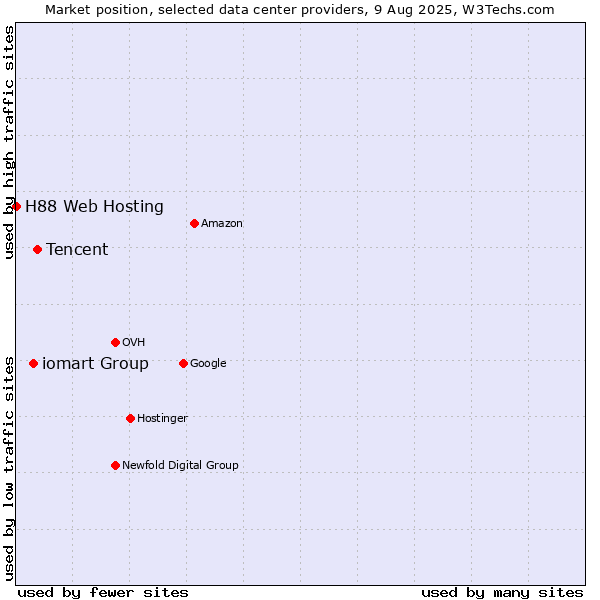 Market position of Tencent vs. iomart Group vs. H88 Web Hosting