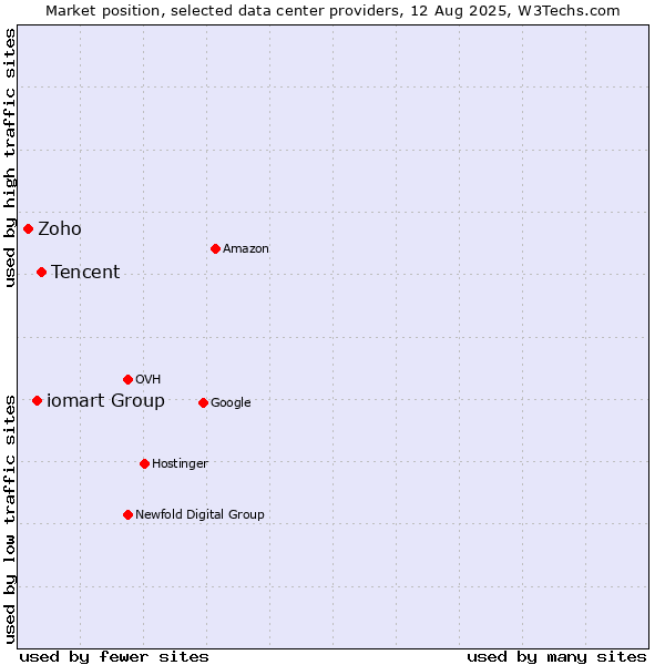 Market position of Tencent vs. iomart Group vs. Zoho