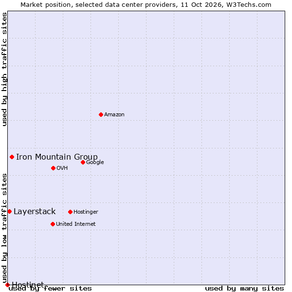 Market position of Iron Mountain Group vs. Layerstack vs. Hostinet