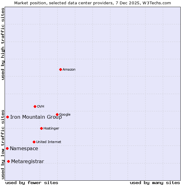 Market position of Metaregistrar vs. Iron Mountain Group vs. Namespace