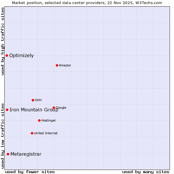Market position of Metaregistrar vs. Iron Mountain Group vs. Optimizely