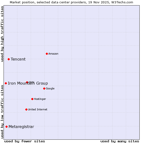 Market position of Tencent vs. Metaregistrar vs. Iron Mountain Group