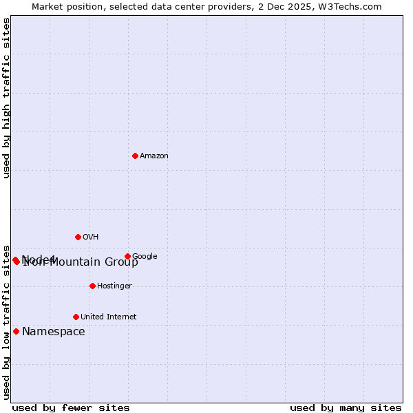 Market position of Iron Mountain Group vs. Namespace vs. Node4