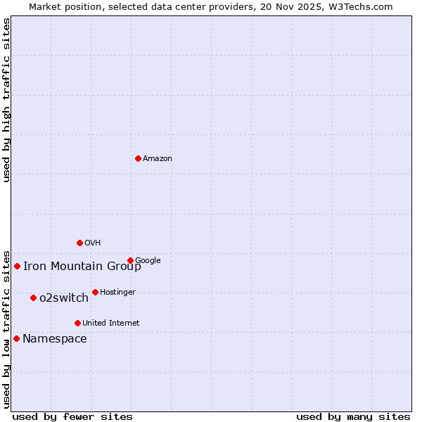 Market position of o2switch vs. Iron Mountain Group vs. Namespace