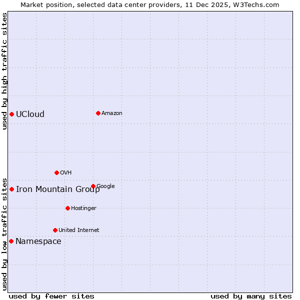 Market position of Iron Mountain Group vs. UCloud vs. Namespace