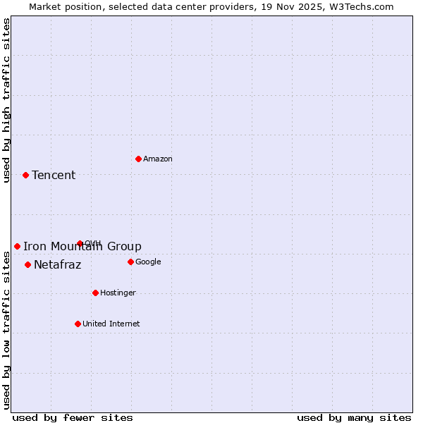 Market position of Netafraz vs. Tencent vs. Iron Mountain Group