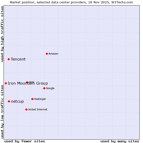 Market position of netcup vs. Tencent vs. Iron Mountain Group