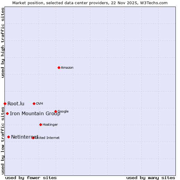 Market position of Netinternet vs. Iron Mountain Group vs. Root.lu