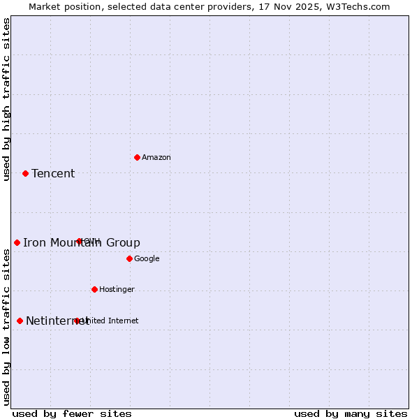 Market position of Tencent vs. Netinternet vs. Iron Mountain Group
