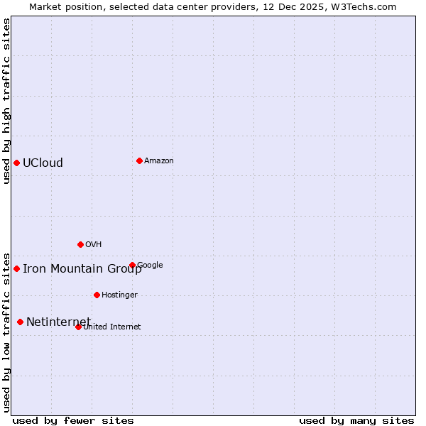 Market position of Netinternet vs. Iron Mountain Group vs. UCloud