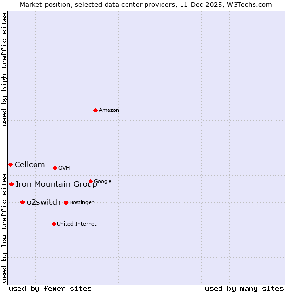 Market position of o2switch vs. Iron Mountain Group vs. Cellcom