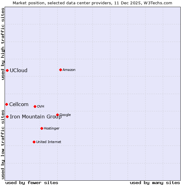 Market position of Iron Mountain Group vs. UCloud vs. Cellcom