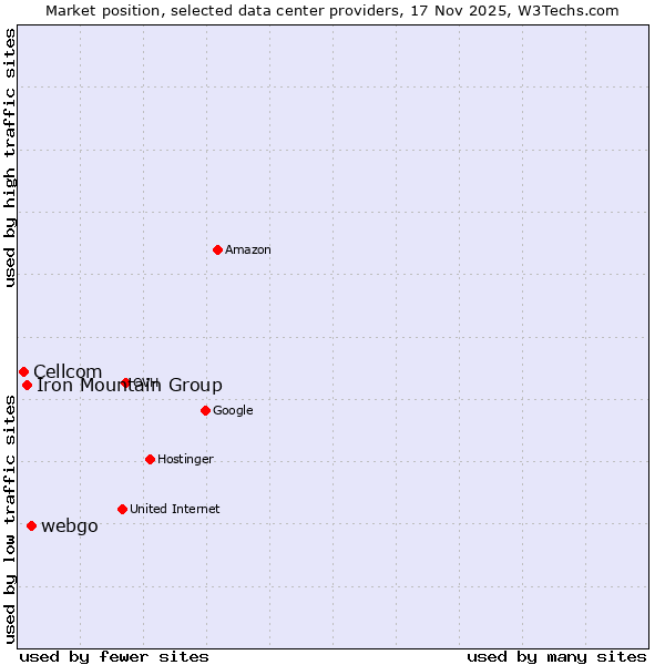 Market position of webgo vs. Iron Mountain Group vs. Cellcom