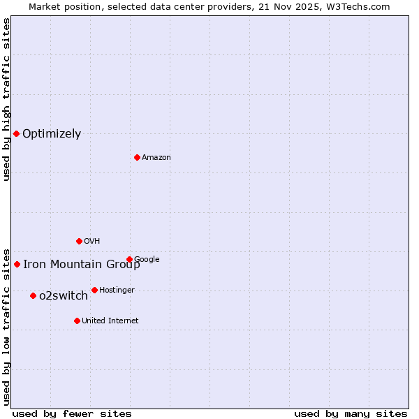 Market position of o2switch vs. Iron Mountain Group vs. Optimizely