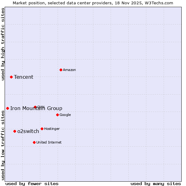 Market position of o2switch vs. Tencent vs. Iron Mountain Group