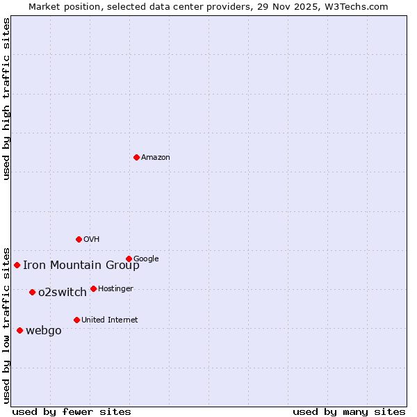 Market position of o2switch vs. webgo vs. Iron Mountain Group
