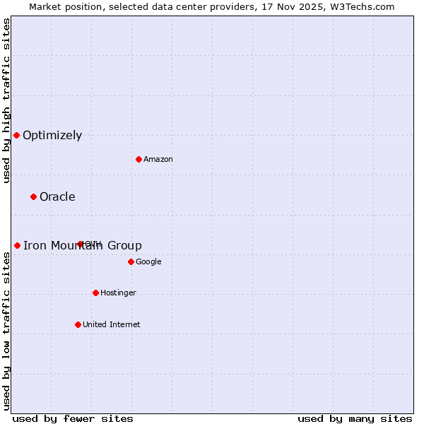 Market position of Oracle vs. Iron Mountain Group vs. Optimizely