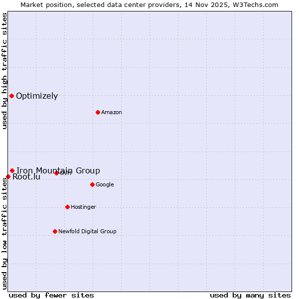 Market position of Iron Mountain Group vs. Optimizely vs. Root.lu