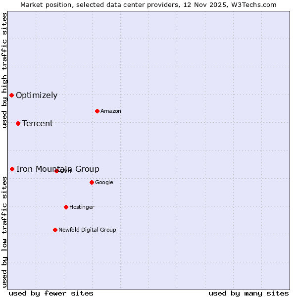 Market position of Tencent vs. Iron Mountain Group vs. Optimizely