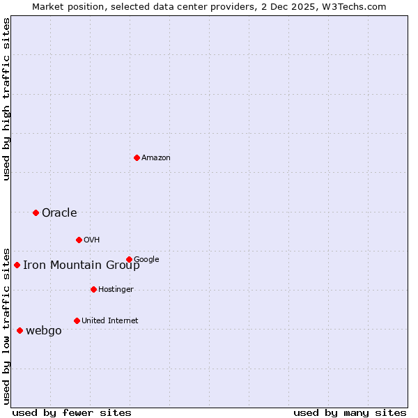 Market position of Oracle vs. webgo vs. Iron Mountain Group