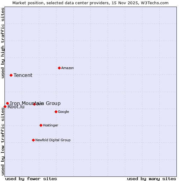 Market position of Tencent vs. Iron Mountain Group vs. Root.lu