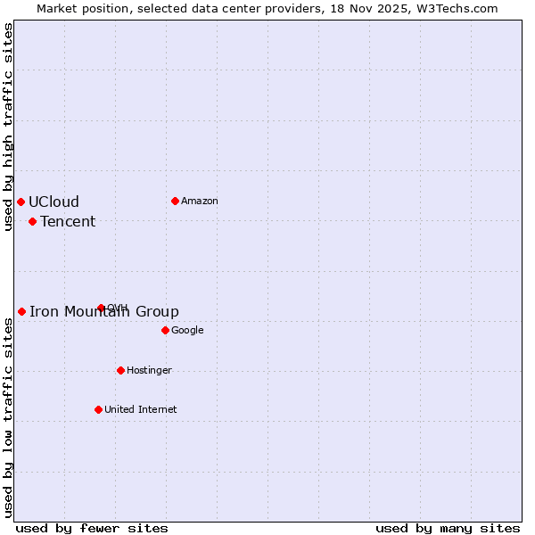 Market position of Tencent vs. Iron Mountain Group vs. UCloud