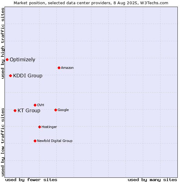 Market position of KT Group vs. KDDI Group vs. Optimizely