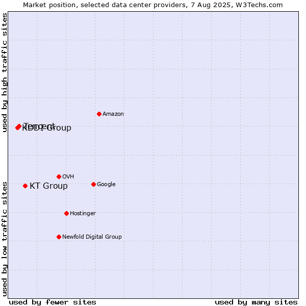 Market position of KT Group vs. Tencent vs. KDDI Group
