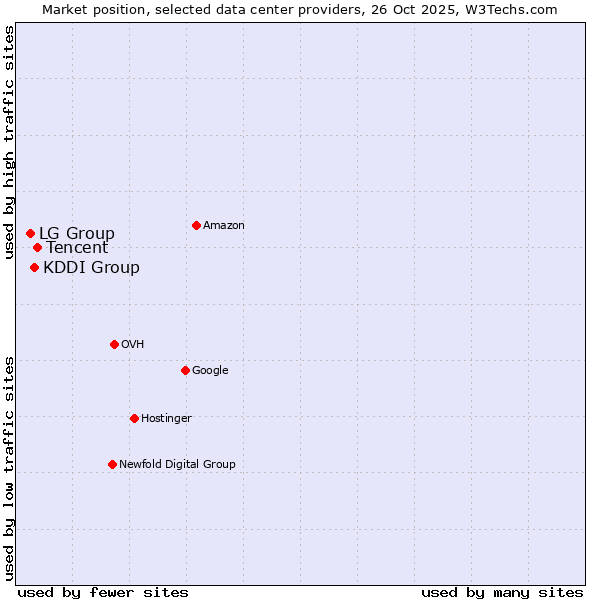 Market position of Tencent vs. KDDI Group vs. LG Group