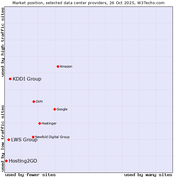 Market position of KDDI Group vs. LWS Group vs. Hosting2GO