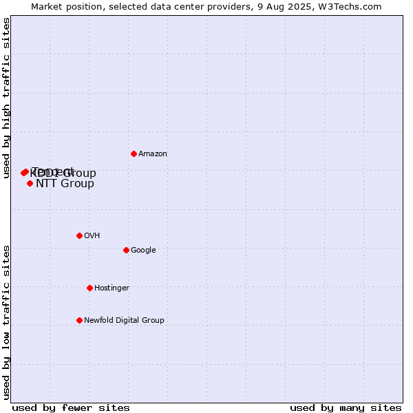 Market position of NTT Group vs. Tencent vs. KDDI Group