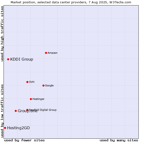 Market position of Group.one vs. KDDI Group vs. Hosting2GO