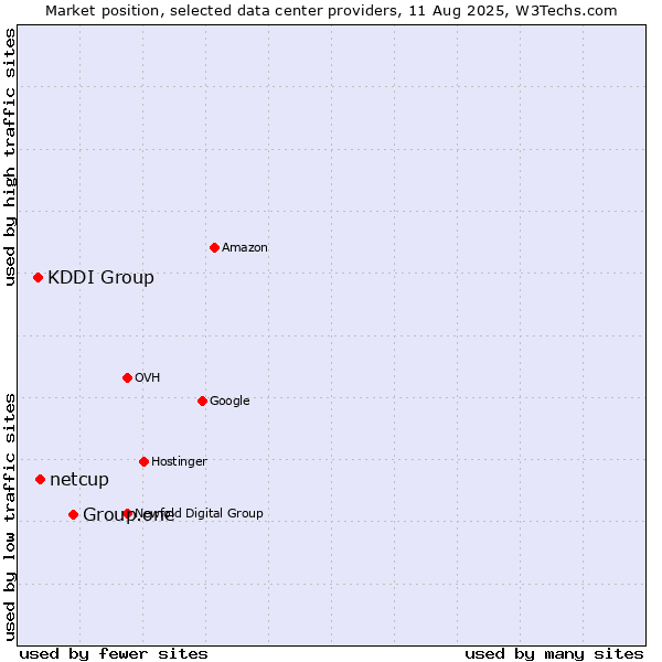 Market position of Group.one vs. netcup vs. KDDI Group