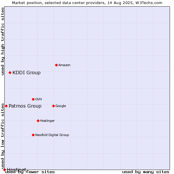 Market position of KDDI Group vs. Patmos Group vs. Hostinet