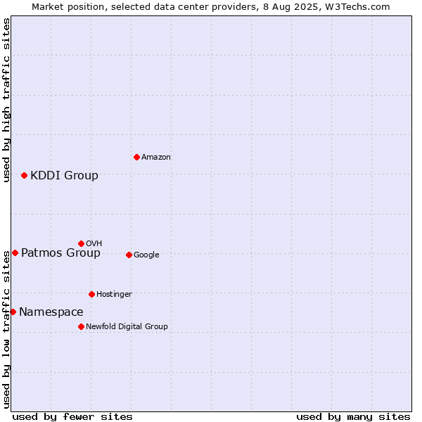 Market position of KDDI Group vs. Patmos Group vs. Namespace