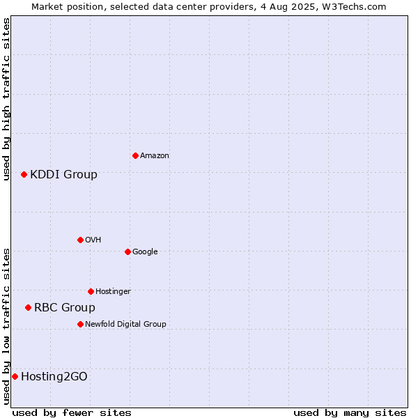 Market position of RBC Group vs. KDDI Group vs. Hosting2GO